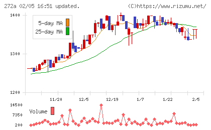グリーンクロスホールディングスチャート