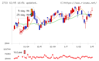 あらたチャート