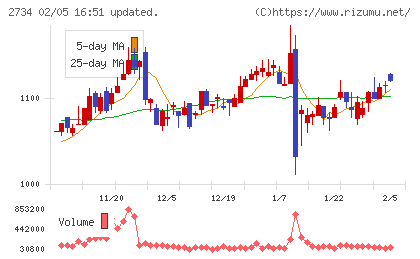サーラコーポレーションチャート