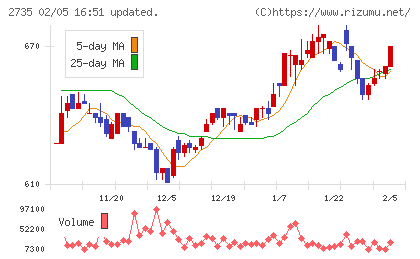 ワッツチャート