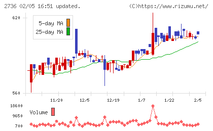 フェスタリアホールディングスチャート
