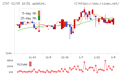 北雄ラッキーチャート