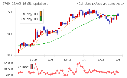 JPホールディングスチャート