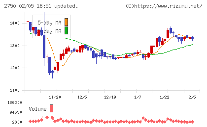 石光商事チャート