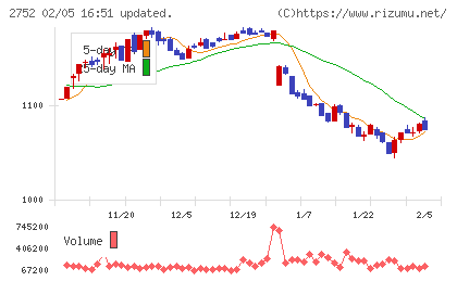 フジオフードグループ本社チャート