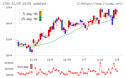 東京エレクトロン　デバイスチャート
