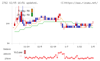 ＳＡＮＫＯ　ＭＡＲＫＥＴＩＮＧ　ＦＯＯＤＳチャート