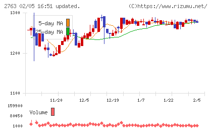 エフティグループチャート