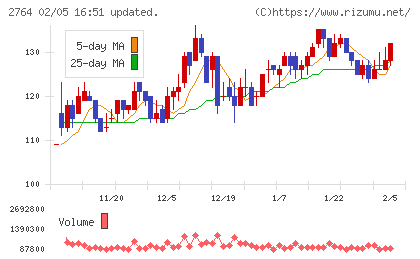 ひらまつチャート