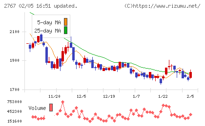 円谷フィールズホールディングスチャート