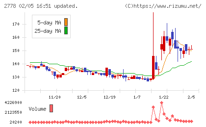 パレモ・ホールディングスチャート