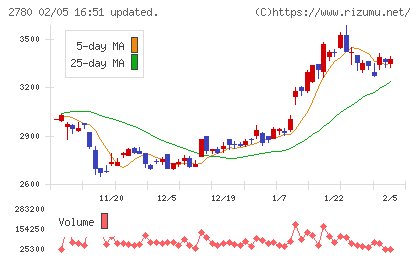 コメ兵ホールディングスチャート