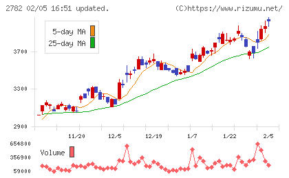 セリアチャート