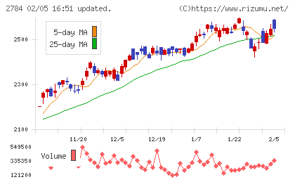 アルフレッサ　ホールディングスチャート