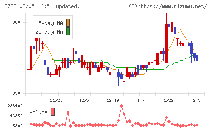 アップルインターナショナルチャート