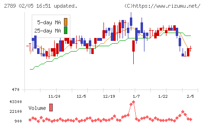 カルラチャート