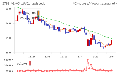 大黒天物産チャート