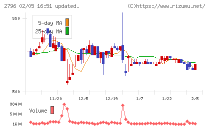 ファーマライズホールディングスチャート