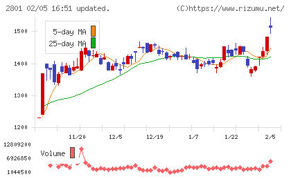 キッコーマンチャート