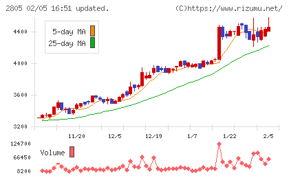 ヱスビー食品チャート