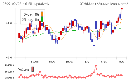 キユーピーチャート