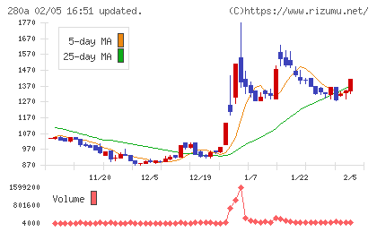 ＴＭＨチャート