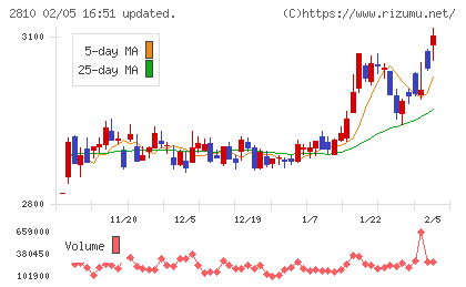 ハウス食品グループ本社チャート