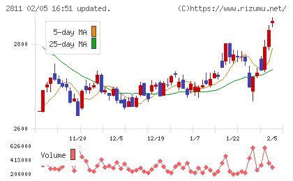 カゴメチャート