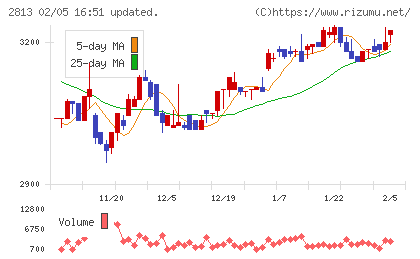 和弘食品チャート