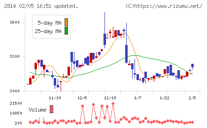 佐藤食品工業チャート