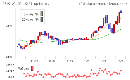 エバラ食品工業チャート