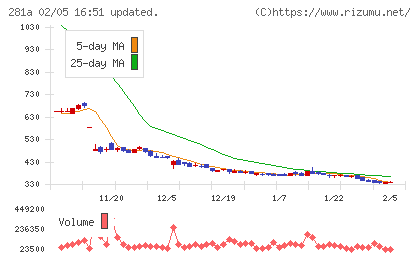 インフォメティスチャート