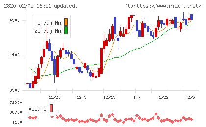 やまみチャート