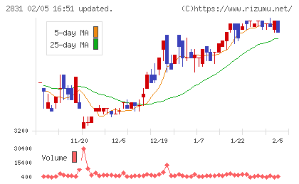 はごろもフーズチャート