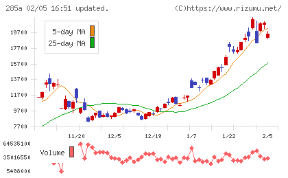 キオクシアホールディングスチャート