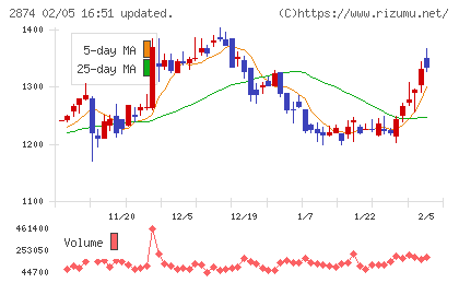 ヨコレイチャート