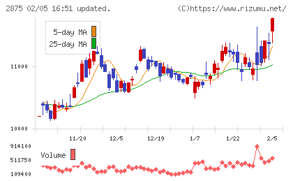 東洋水産チャート