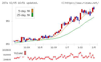 黒田グループチャート