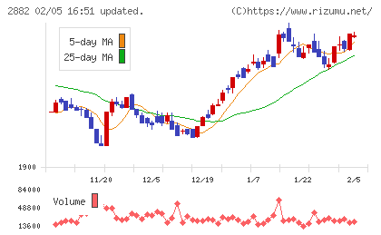 イートアンドホールディングスチャート
