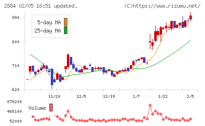 ヨシムラ・フード・ホールディングスチャート