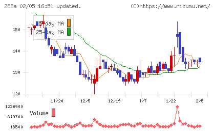 ラクサス・テクノロジーズチャート