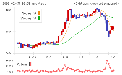 日本食品化工チャート