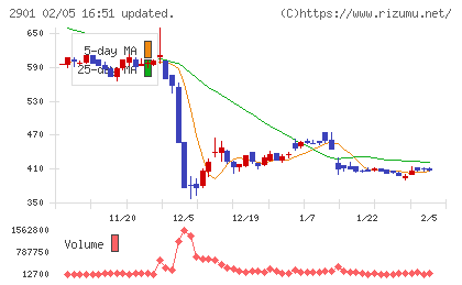 ウェルディッシュチャート