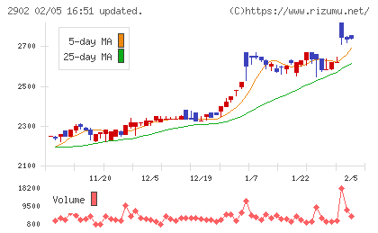 太陽化学チャート