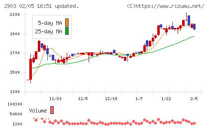 シノブフーズチャート