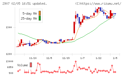 あじかんチャート