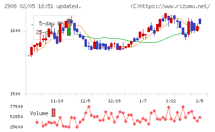 フジッコチャート