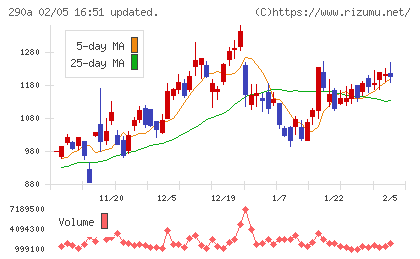 Ｓｙｎｓｐｅｃｔｉｖｅチャート