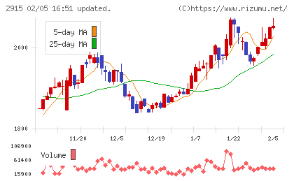 ケンコーマヨネーズチャート