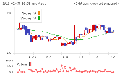 仙波糖化工業チャート
